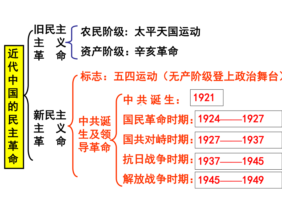 新民主主义革命PPT课件.pptx_第2页