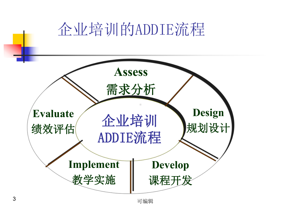 企业培训流程PPT课件(同名326).ppt_第3页