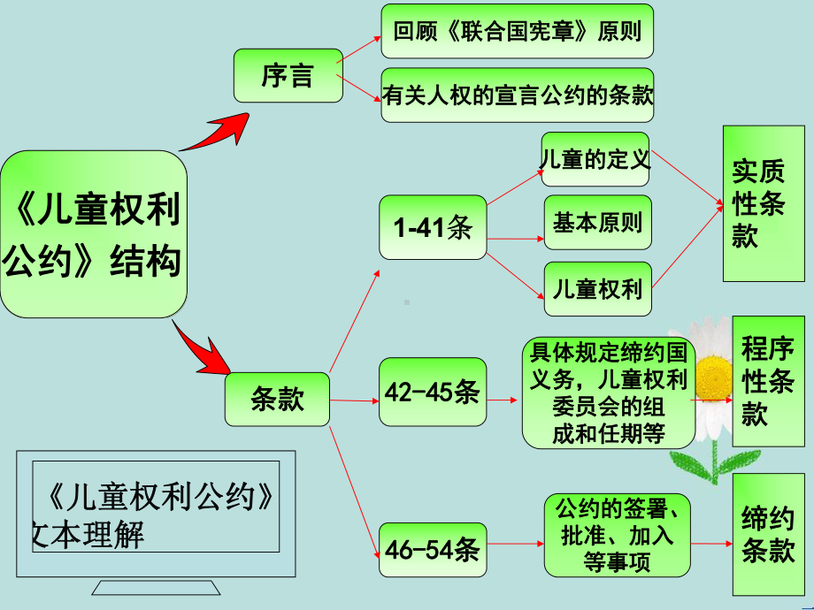 第四章-儿童权利与保护-学前教育政策法规课件.ppt_第3页