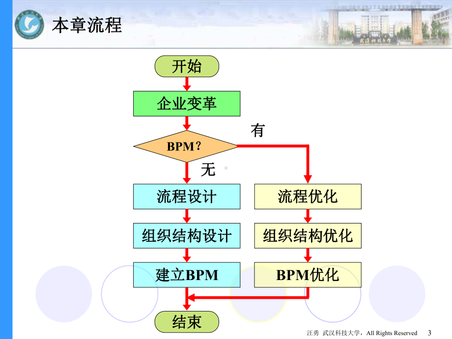 业务流程再造讲义课件(ppt-223页).ppt_第3页