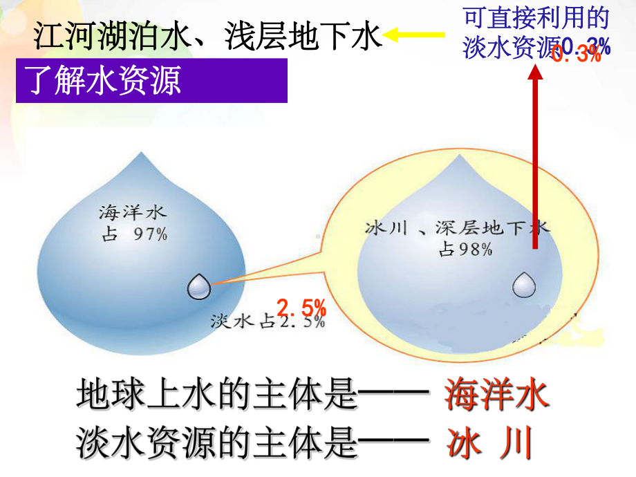 新人教版八年级上册地理-水资源-ppt课件.ppt_第2页