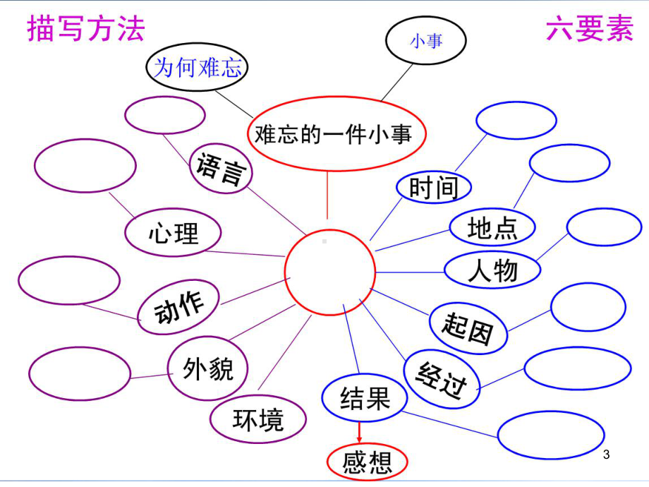 一件令人难忘的事ppt课件.ppt_第3页