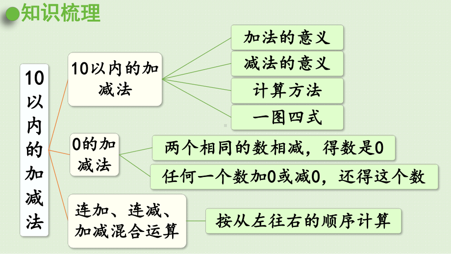 青岛版（六三制）一年级上册《数学》-三 走进花果山-10以内的加减法 回顾整理 ppt课件.pptx_第2页