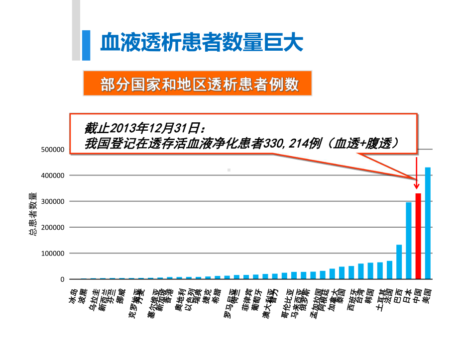 孙伟提高透析患者生存质量PPT课件.pptx_第2页