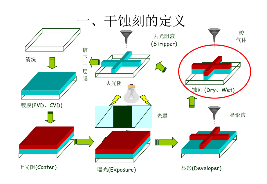 干法刻蚀PPT课件.ppt_第3页