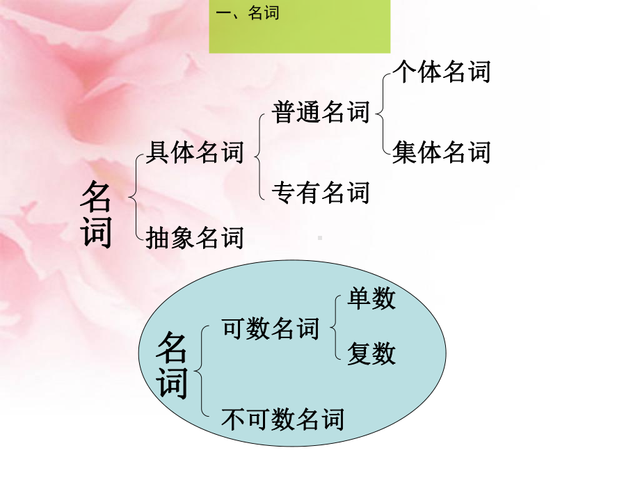 小学英语语法完美版PPT课件.ppt_第3页