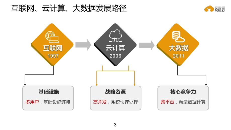 大数据行业应用案例精品PPT课件.pptx_第3页