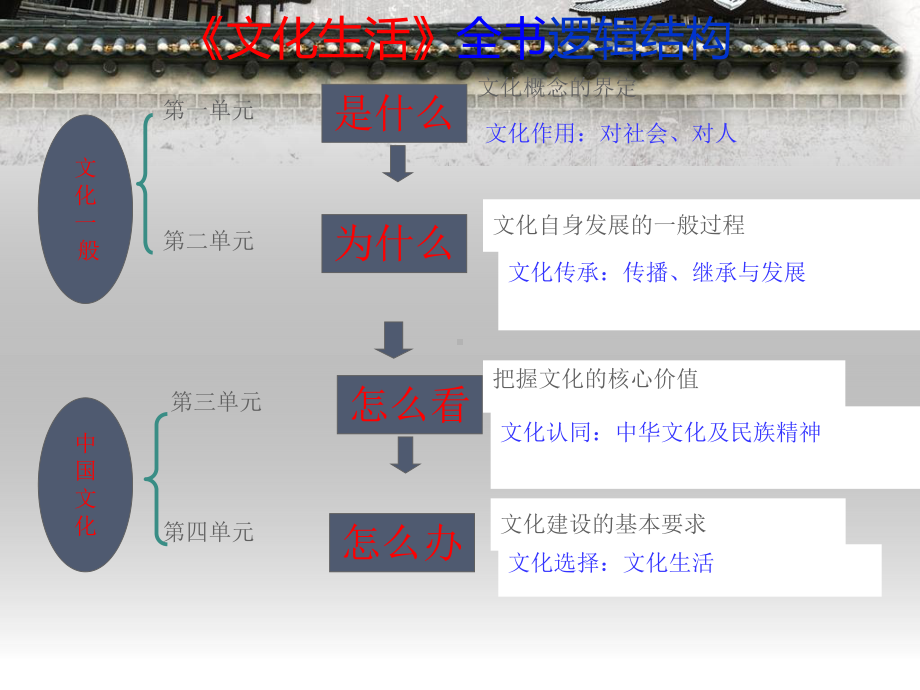 第一课文化与社会-ppt课件.pptx_第2页