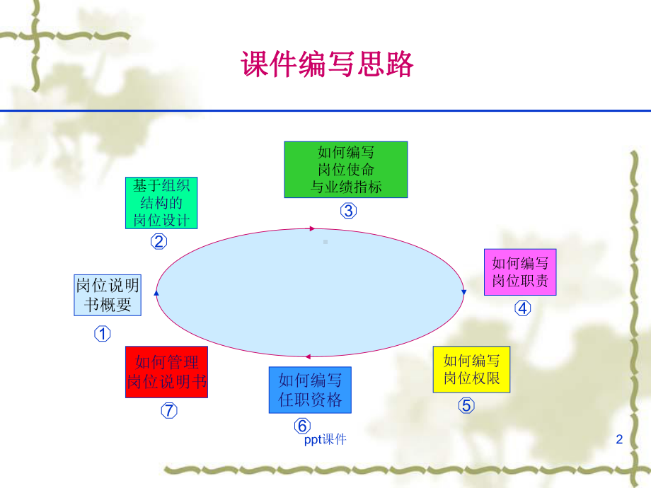 如何编写岗位说明书-ppt课件.ppt_第2页