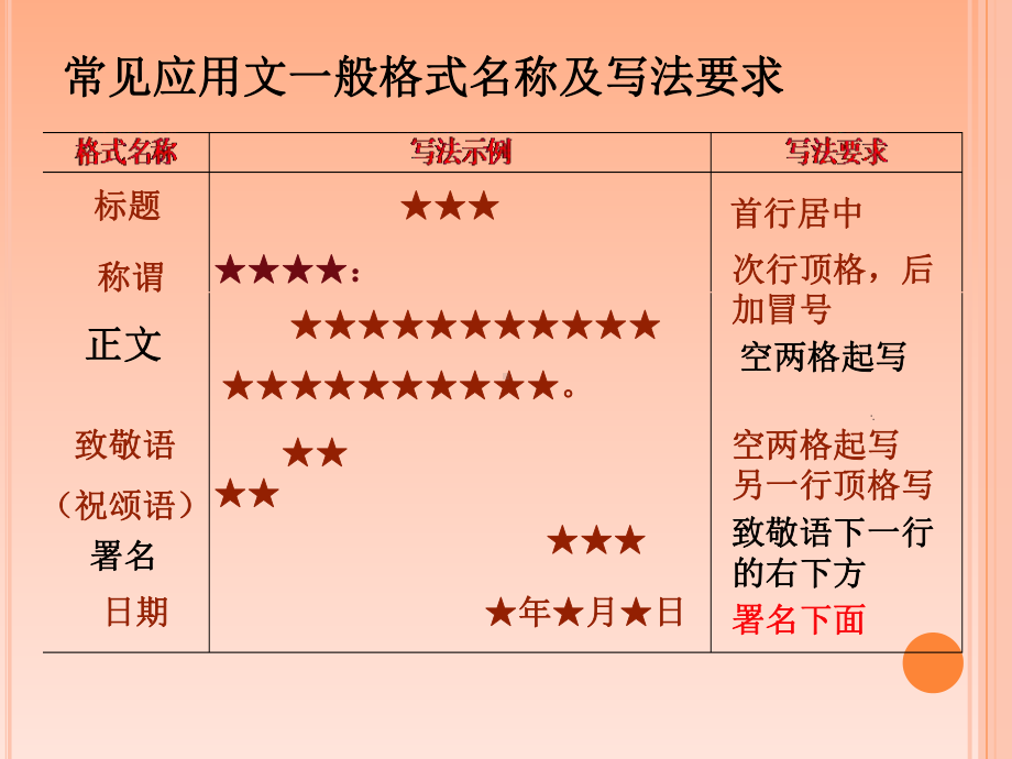 应用文写作常用文体PPT课件.ppt_第3页