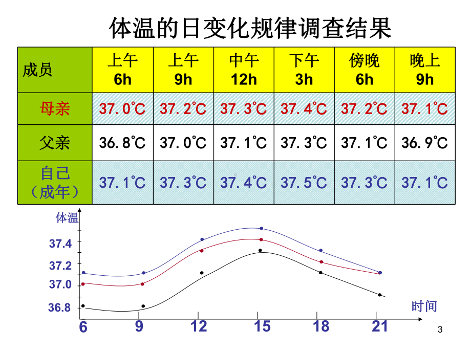 内环境稳态的重要性PPT课件.ppt_第3页