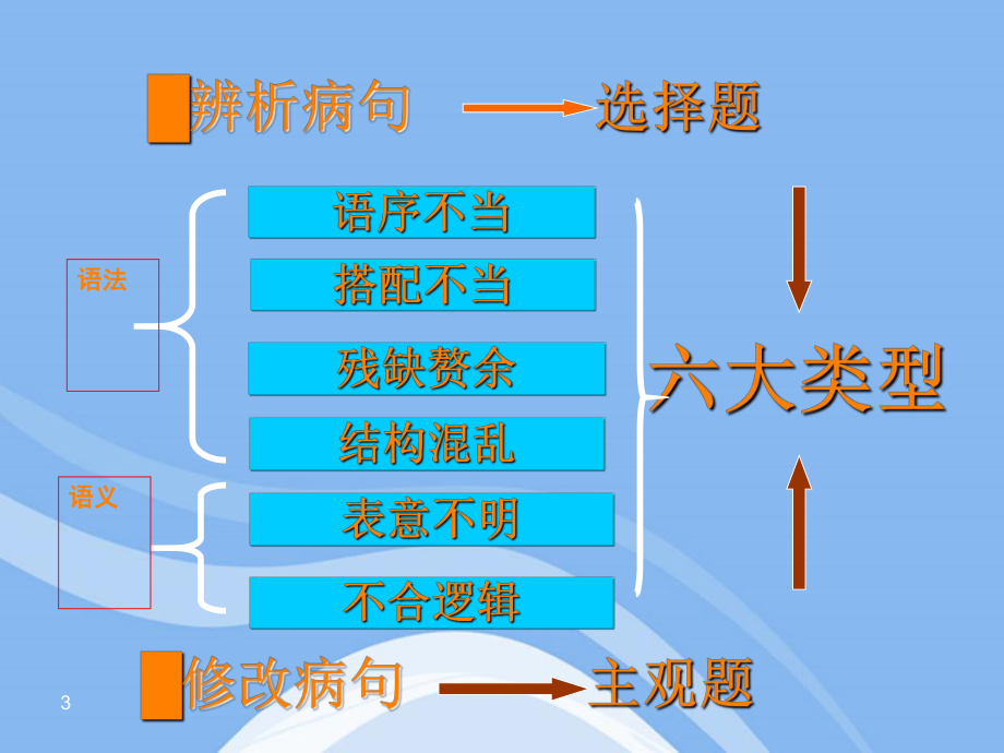 辨析与修改病句PPT课件.ppt_第3页