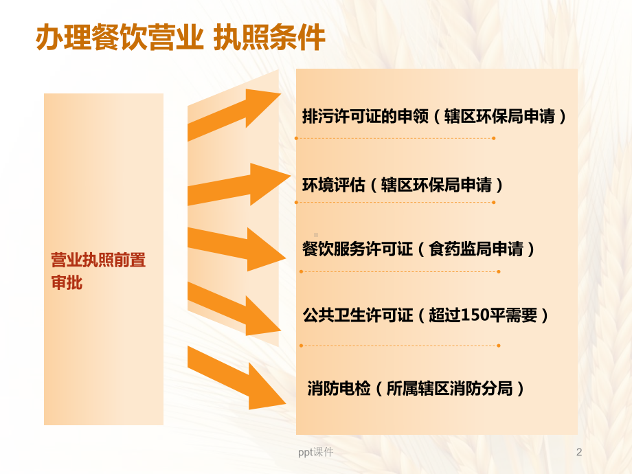 上海开设餐厅办理证照流程及注意事项-ppt课件.ppt_第2页