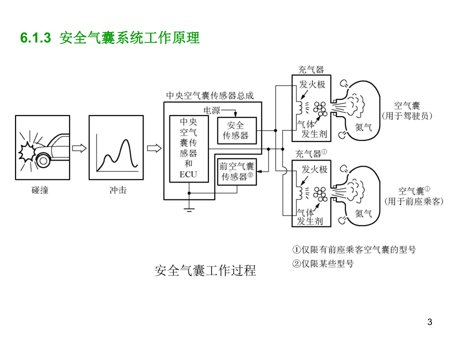 安全气囊系统的结构与原理ppt课件.ppt_第3页