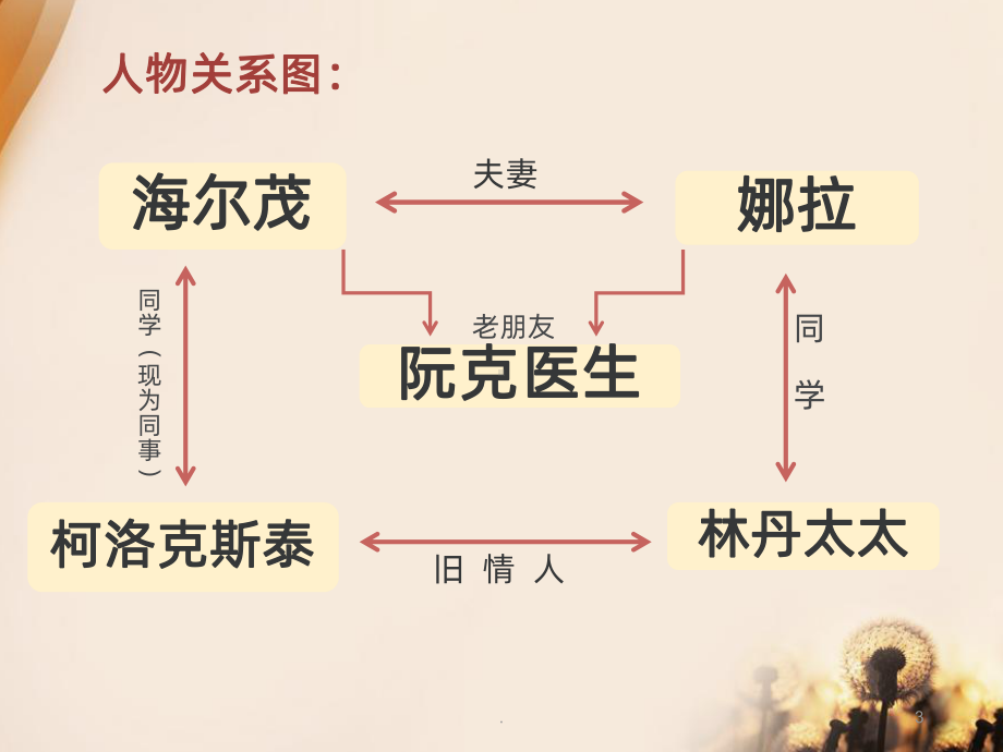 玩偶之家PPT课件.ppt_第3页