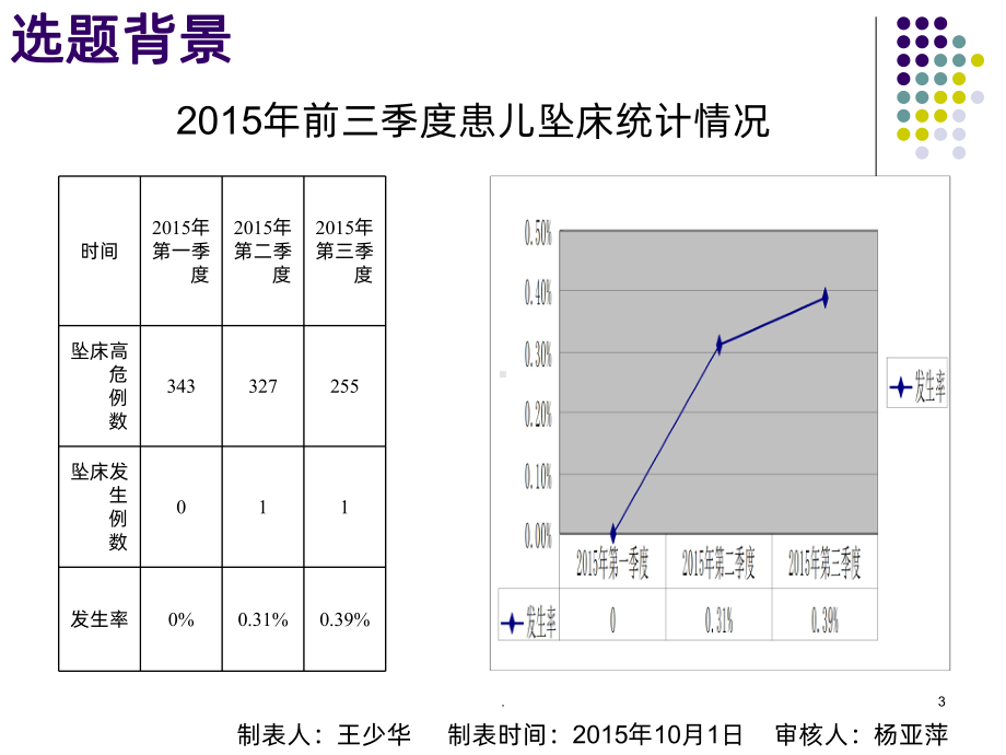 PDCA-降低患儿坠床事件发生率PPT课件.ppt_第3页