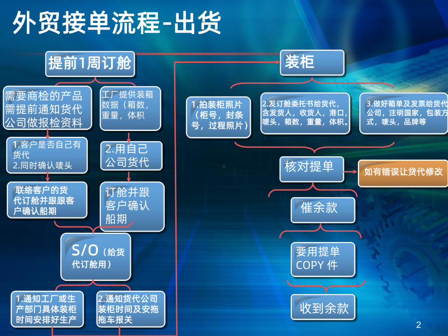 外贸流程PPT课件.ppt_第2页