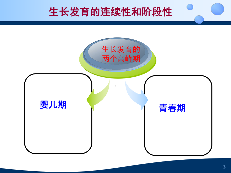 婴幼儿生长与发育特点PPT课件.ppt_第3页