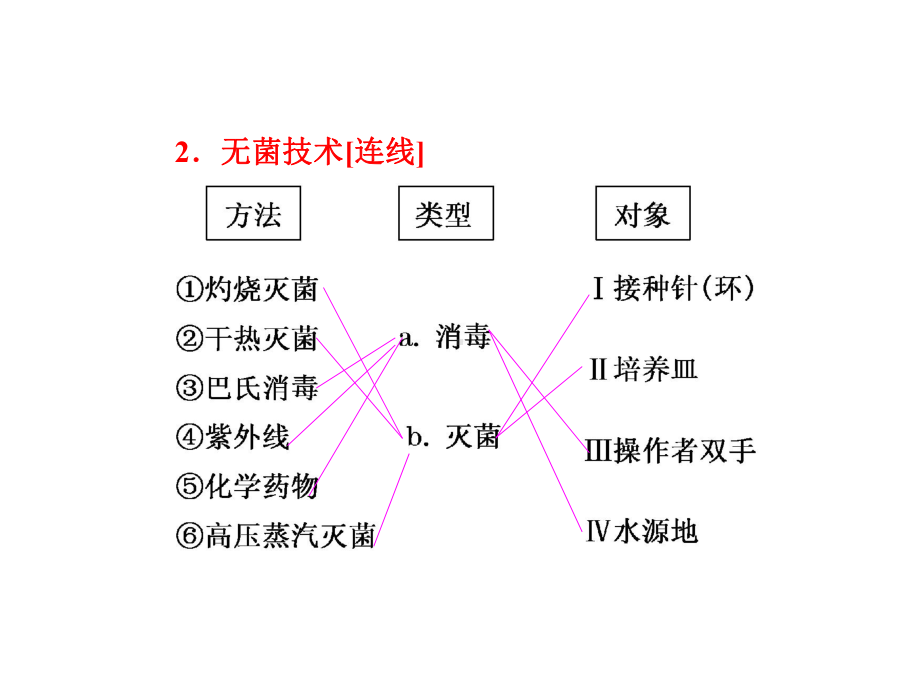 微生物的培养与应用讲解ppt课件.ppt_第3页