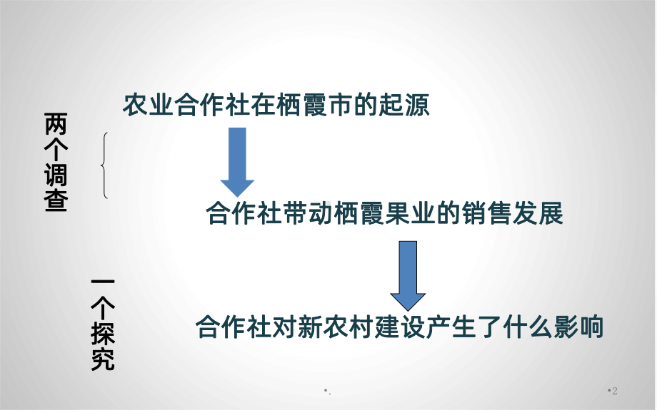 农民合作社调查探究PPT课件.ppt_第2页