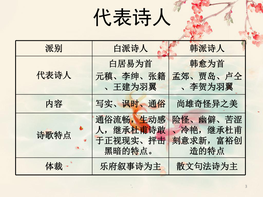 中唐代表诗人ppt课件.ppt_第3页