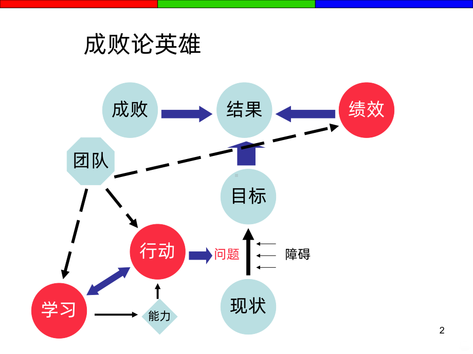 行动学习法PPT课件.ppt_第2页