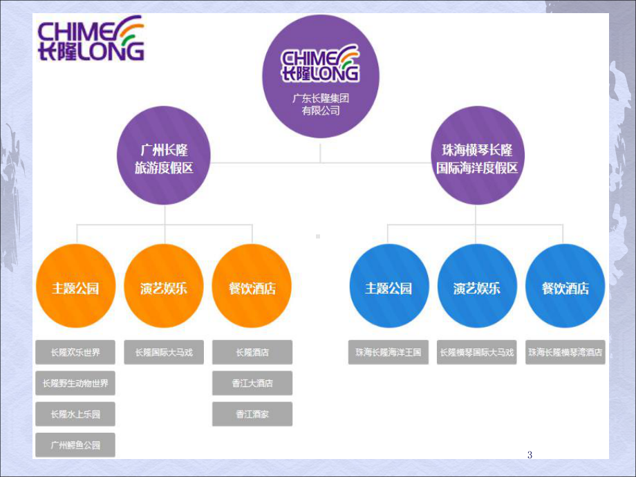 长隆商业模式ppt课件.ppt_第3页