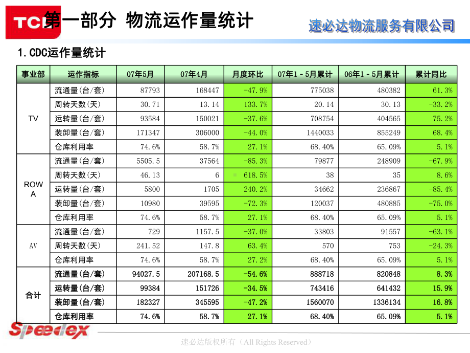 物流运作部月份工作报告PPT课件.ppt_第2页