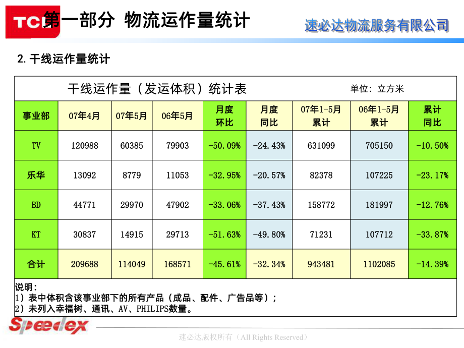 物流运作部月份工作报告PPT课件.ppt_第3页