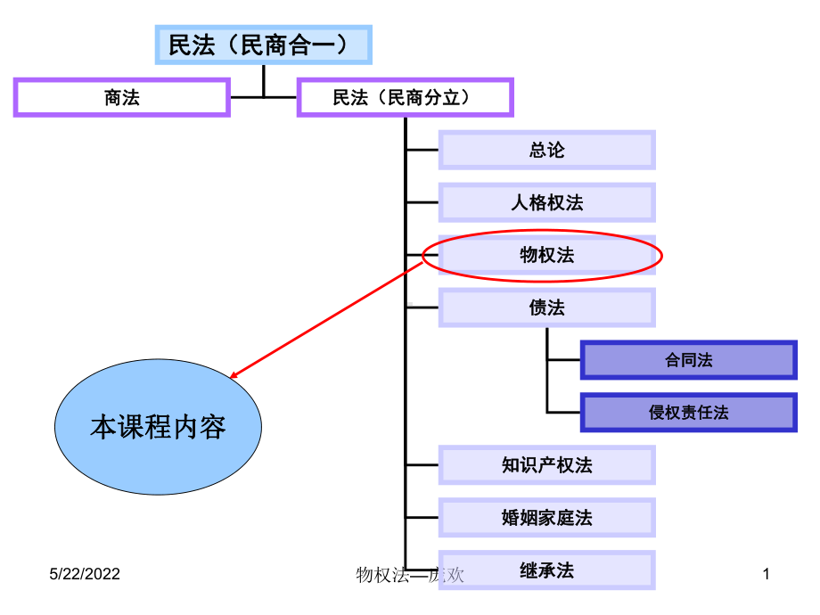 物权法-总ppt课件共149页.ppt_第1页