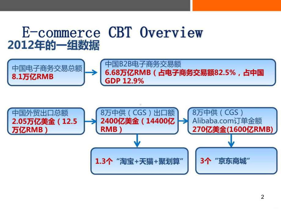 跨境电商CB供应链MPPT课件.ppt_第2页