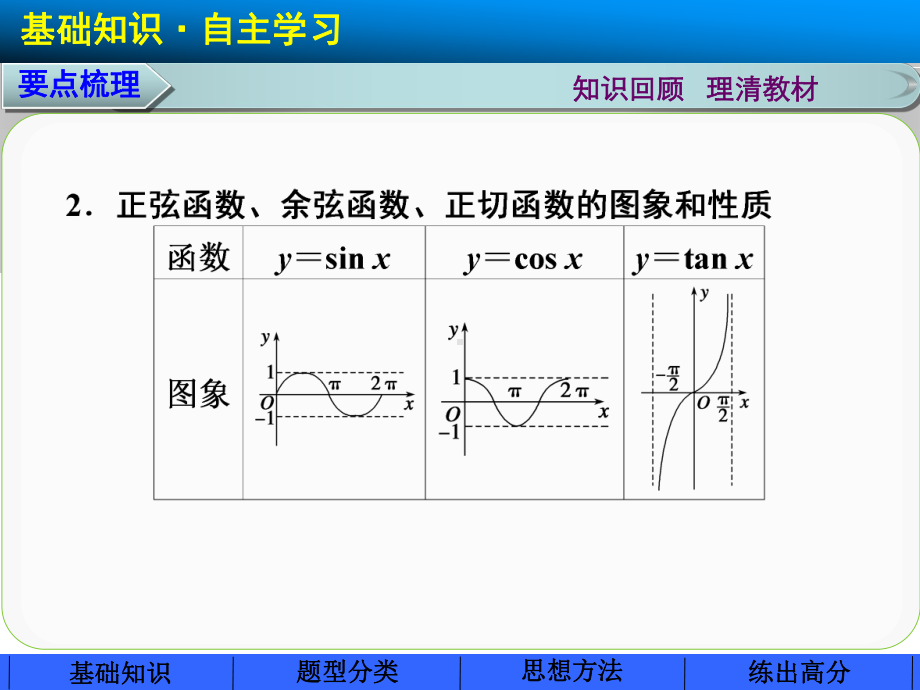 三角函数的图像与性质一轮复习课件..ppt_第3页