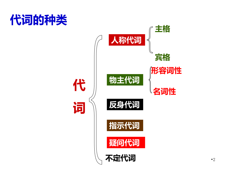 人称代词PPT课件.ppt_第2页