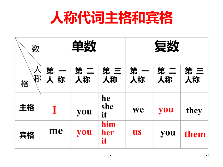 人称代词PPT课件.ppt_第3页