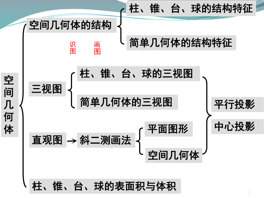 人教版高中数学必修2立体几何复习ppt课件.ppt_第2页