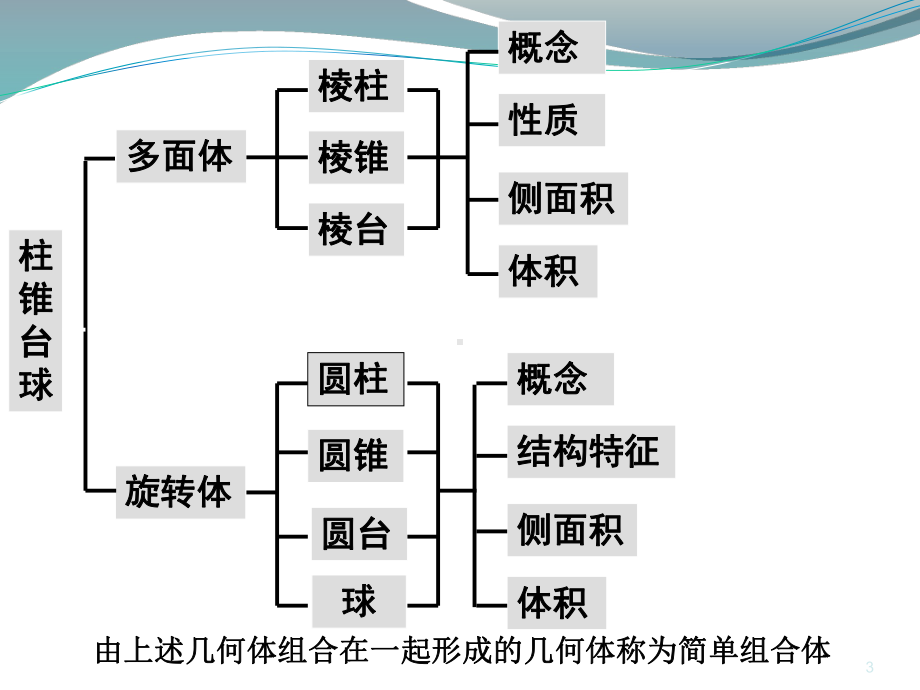 人教版高中数学必修2立体几何复习ppt课件.ppt_第3页