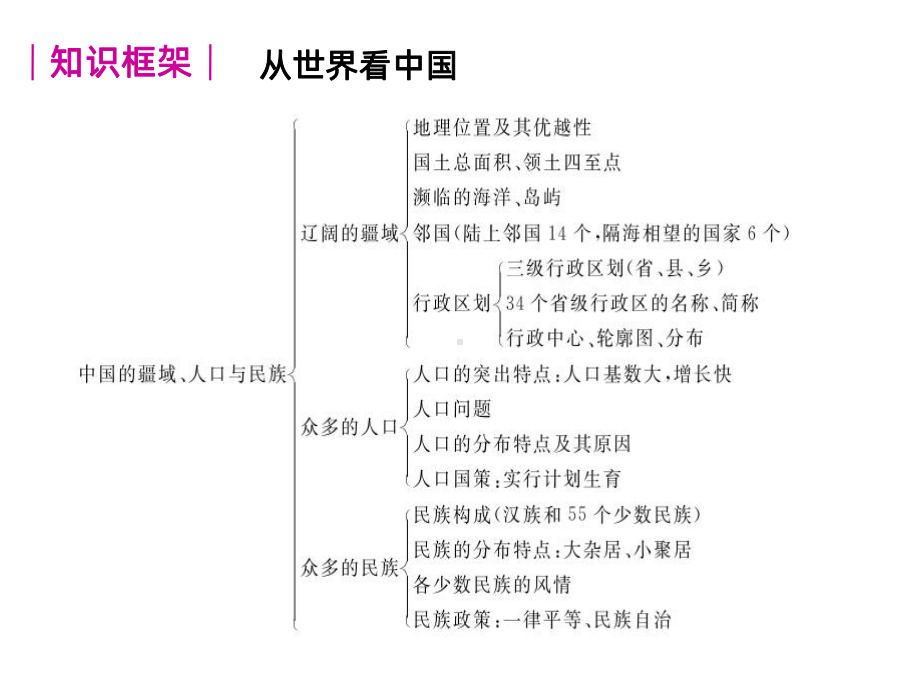 地理八年级上册总复习PPT课件.ppt_第1页