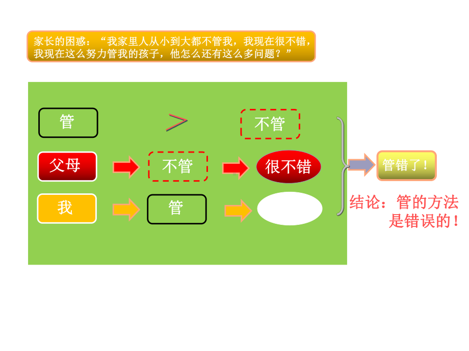 从自然型父母向智慧型家长转变PPT课件.ppt_第3页