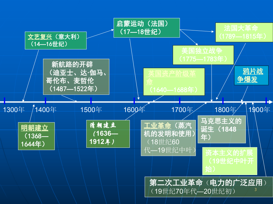 八下历史与社会单元思维导图ppt课件.ppt_第3页