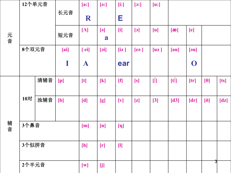 超级详细英语音标讲解教程PPT课件.ppt_第3页