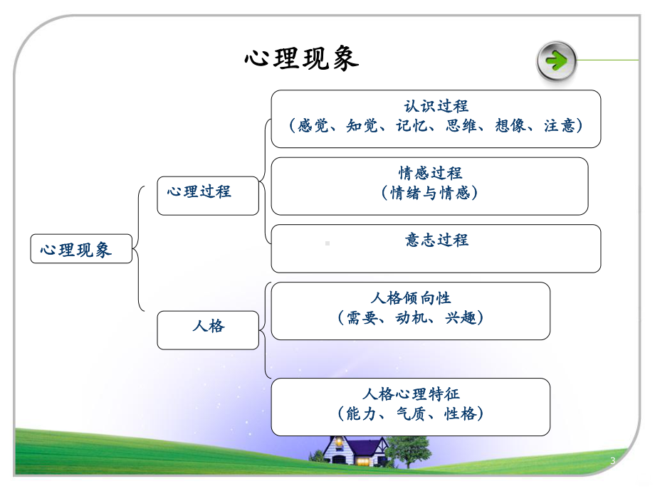 心理认识过程PPT课件.ppt_第3页