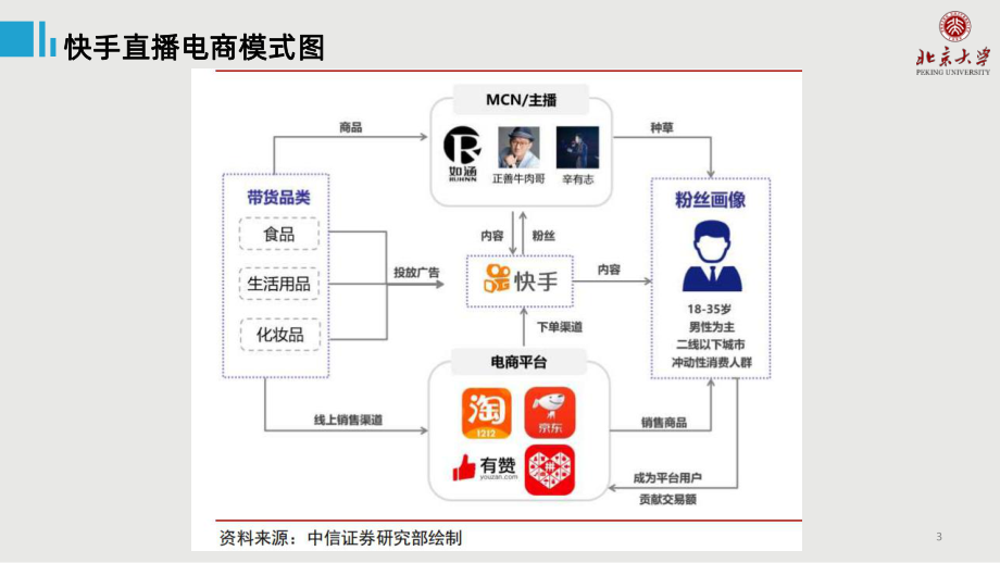 快手抖音电商直播PPT课件.ppt_第3页