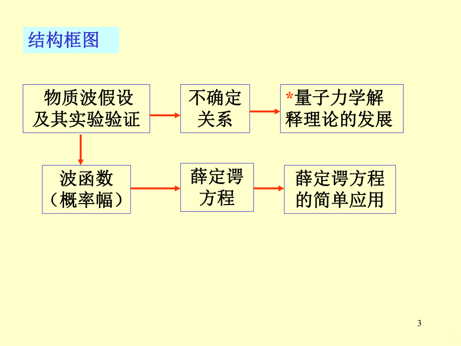 大学物理量子物理量子物理四PPT课件.ppt_第3页