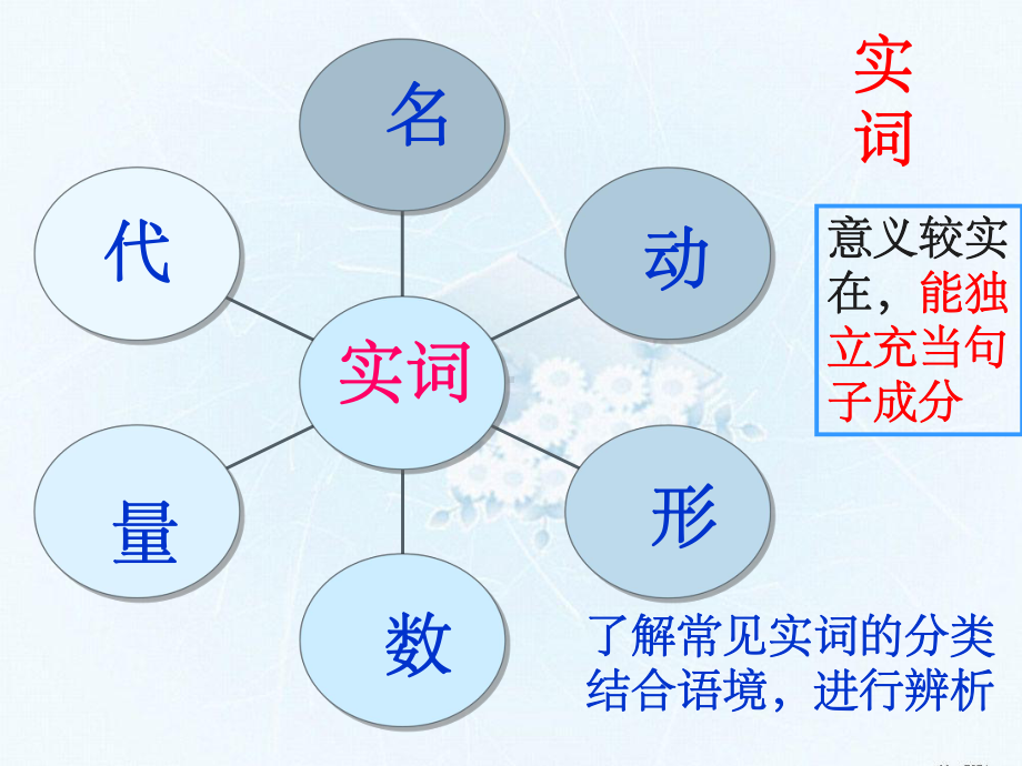 七年级语文词性课件ppt课件.ppt_第3页