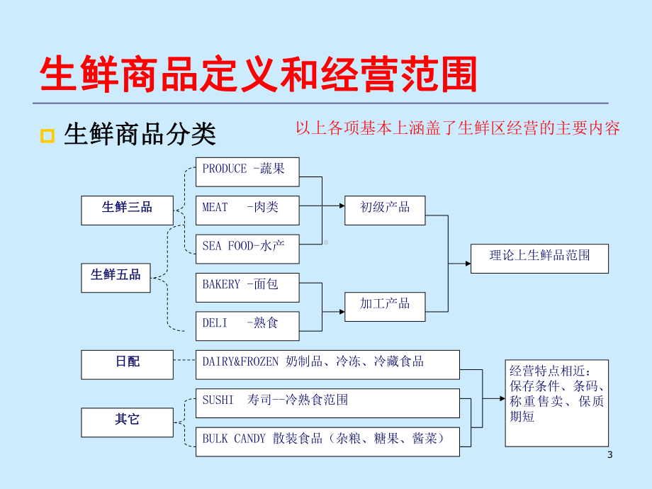 生鲜培训ppt课件.ppt_第3页