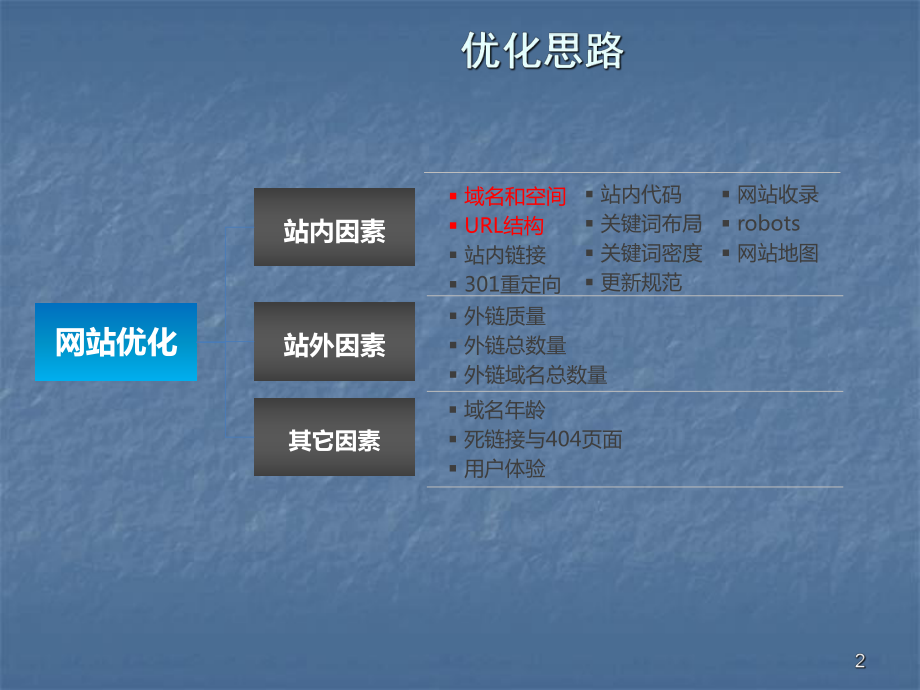 网站URL结构ppt课件.ppt_第2页