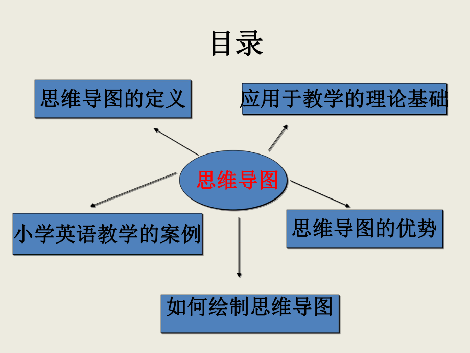 《思维导图与小学英语教学》课件.ppt_第2页