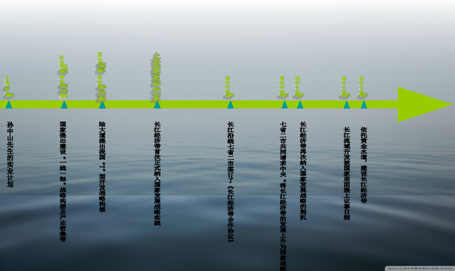 长江经济带的发展终结PPT课件.ppt_第3页