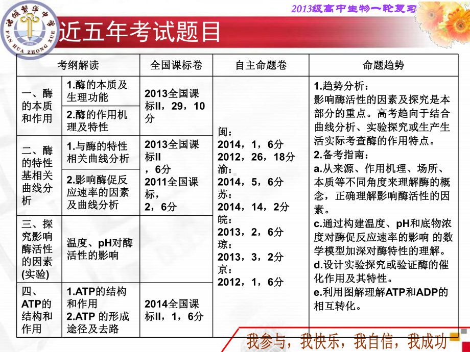 酶和ATP复习课课件.ppt_第3页