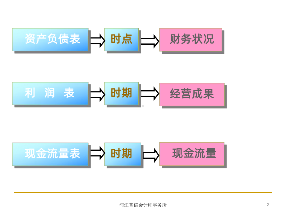 现金流量表-PPT课件.ppt_第2页